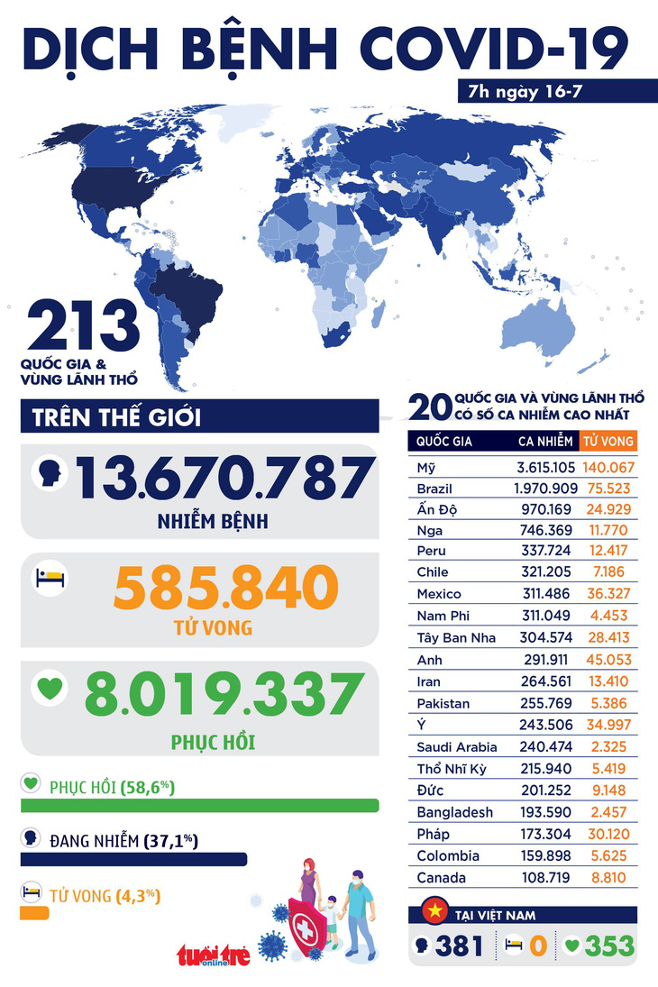 Dịch COVID-19 ngày 16-7: Thế giới hơn 13,6 triệu ca, tổng thống Brazil vẫn dương tính - Ảnh 1.