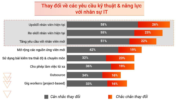 Báo cáo thị trường IT 2020: Ngành IT khôi phục trạng thái - Ảnh 3.