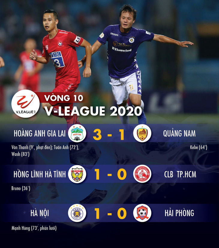 Kết quả, bảng xếp hạng V-League 2020 17-7: HAGL lên thứ ba, Hà Nội có ba điểm, CLB TP.HCM bại trận - Ảnh 1.