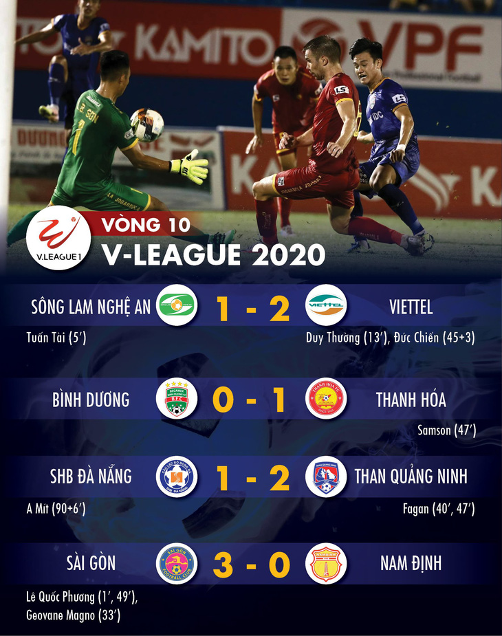Kết quả, bảng xếp hạng vòng 10 V-League 2020: Sài Gòn độc chiếm ngôi đầu - Ảnh 1.