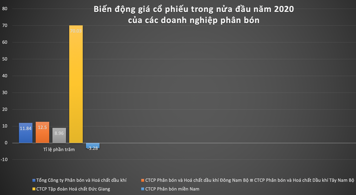 Vì sao kết quả kinh doanh của doanh nghiệp phân bón lạc quan? - Ảnh 2.