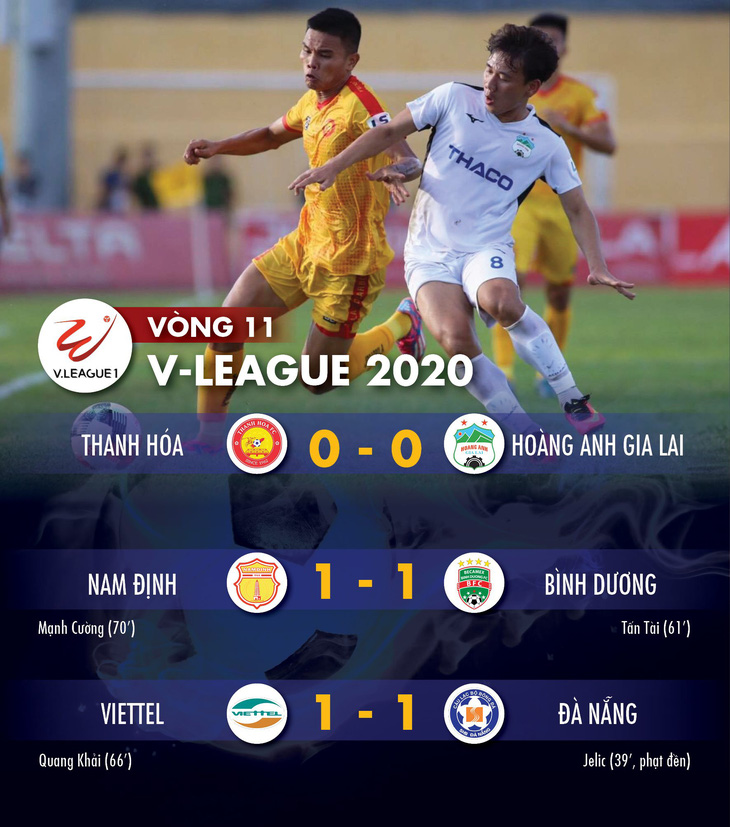Kết quả, bảng xếp hạng vòng 11 V-League 2020 ngày 23-7: Ba trận bất phân thắng bại, tốp 4 yên vị - Ảnh 1.