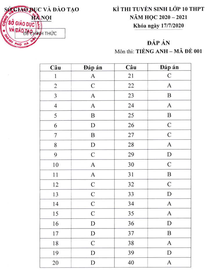 Hà Nội công bố đáp án thi tuyển sinh lớp 10 - Ảnh 3.