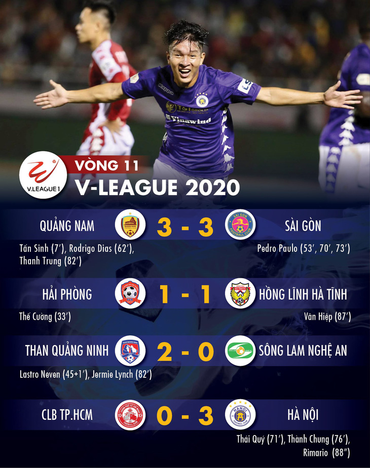 Kết quả và bảng xếp hạng V-League ngày 24-7: Hà Nội vượt mặt HAGL và CLB TP.HCM - Ảnh 1.