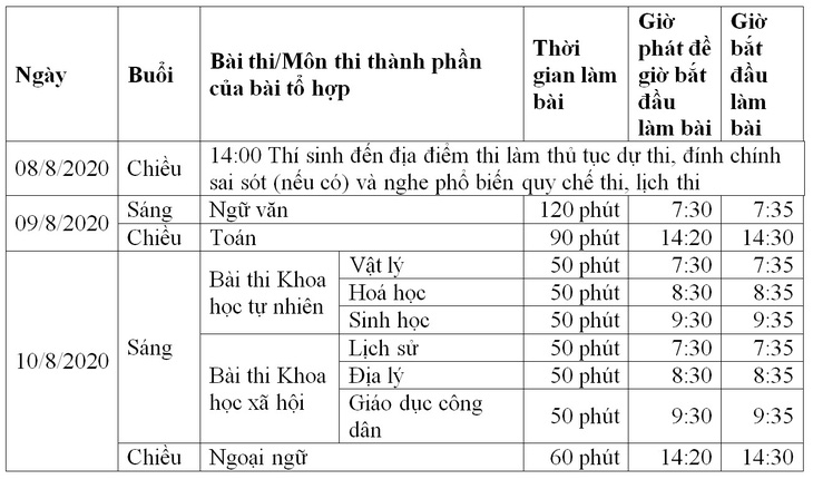 5 bí kíp đạt điểm cao trong kỳ thi tốt nghiệp THPT 2020 - Ảnh 2.