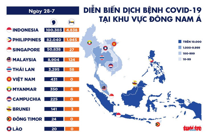 COVID-19 sáng 28-7: Châu Âu đối diện làn sóng lây nhiễm thứ 2 - Ảnh 3.