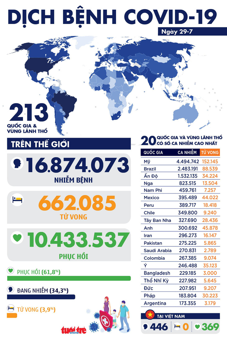 Dịch COVID-19: Mỹ vẫn 50.000 ca mới mỗi ngày, EU chi 63 triệu euro mua thuốc remdesivir - Ảnh 1.