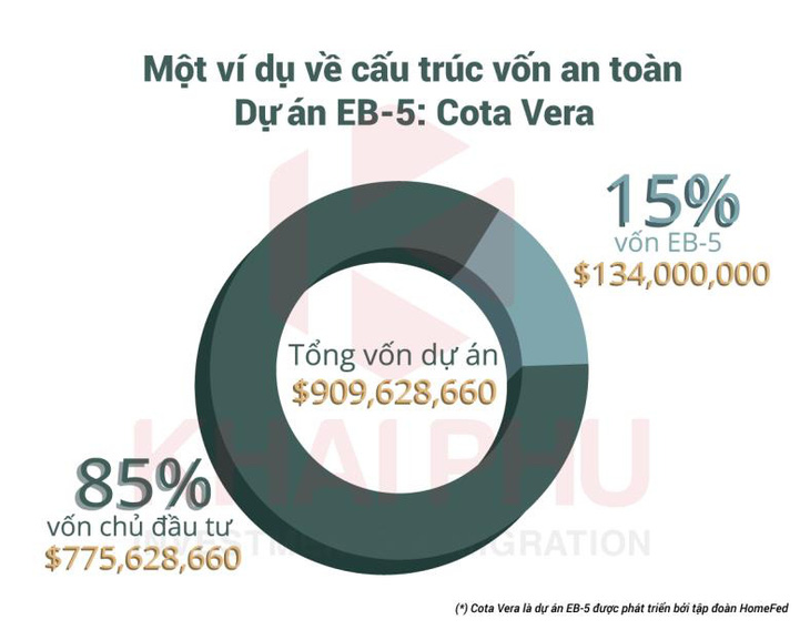 Làm thế nào lựa chọn dự án EB-5 an toàn ? - Ảnh 3.