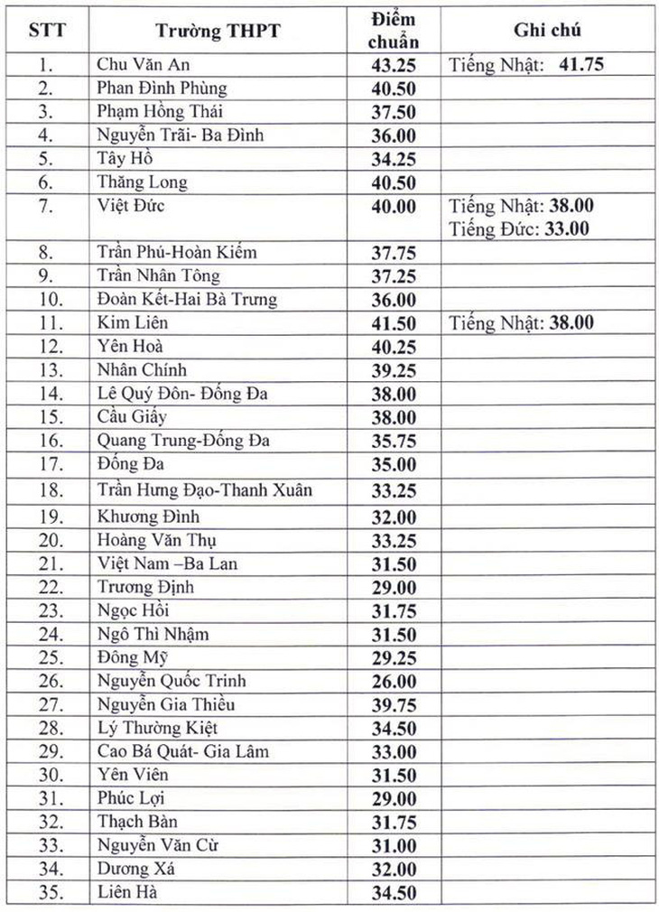 Nhiều trường THPT ở Hà Nội chốt mức điểm chuẩn trên ngưỡng 40 - Ảnh 2.