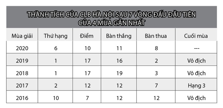 Vì sao CLB Hà Nội sa sút? - Ảnh 2.