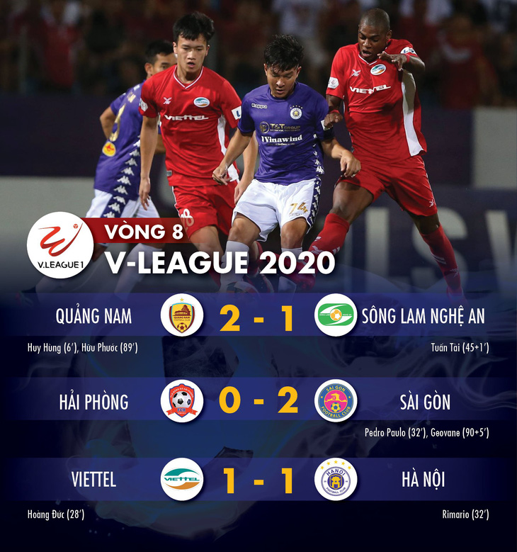 Kết quả và bảng xếp hạng V-League 2020 ngày 5-7: Sài Gòn lên đầu bảng, Hà Nội đứng thứ 5 - Ảnh 1.