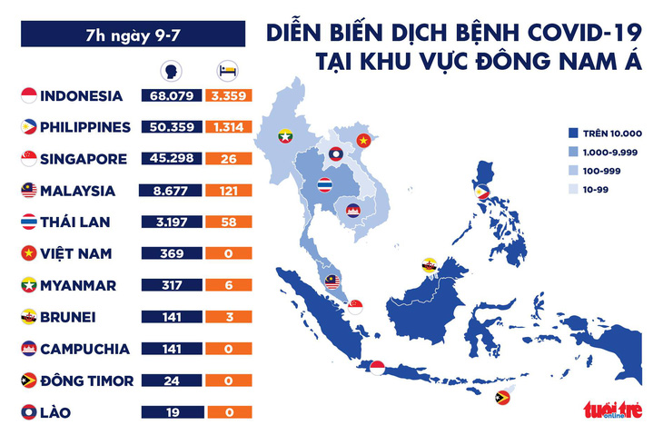 COVID-19 ngày 9-7: Indonesia ghi nhận kỷ lục ca nhiễm trong ngày - Ảnh 3.