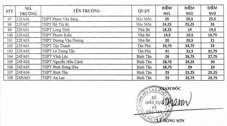 TP.HCM công bố điểm chuẩn vào lớp 10 - Ảnh 3.