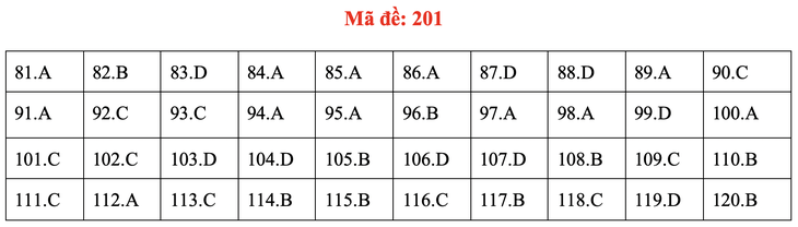 Đề và bài giải môn sinh kỳ thi tốt nghiệp THPT 2020 - đủ 24 mã đề - Ảnh 5.