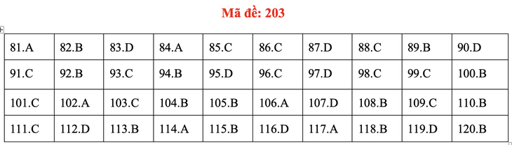 Đề và bài giải môn sinh kỳ thi tốt nghiệp THPT 2020 - đủ 24 mã đề - Ảnh 7.