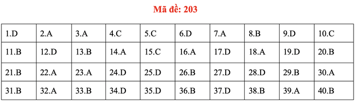 Đề và bài giải môn vật lý kỳ thi tốt nghiệp THPT 2020 - Ảnh 7.