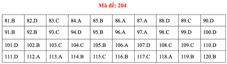 Đề và bài giải môn sinh kỳ thi tốt nghiệp THPT 2020 - đủ 24 mã đề - Ảnh 8.