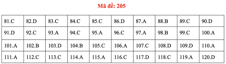 Đề và bài giải môn sinh kỳ thi tốt nghiệp THPT 2020 - đủ 24 mã đề - Ảnh 9.