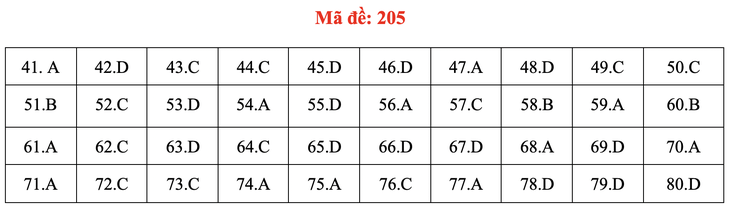 Đề và bài giải môn hóa kỳ thi tốt nghiệp THPT 2020 - Ảnh 6.