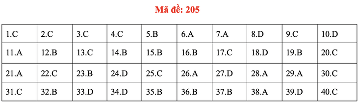 Đề và bài giải môn vật lý kỳ thi tốt nghiệp THPT 2020 - Ảnh 9.