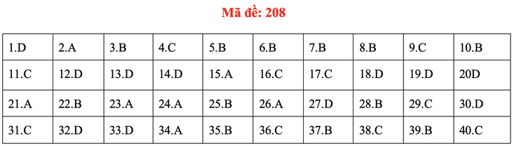 Đề và bài giải môn vật lý kỳ thi tốt nghiệp THPT 2020 - Ảnh 11.