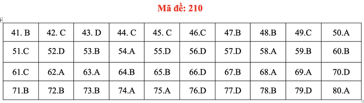 Đề và bài giải môn hóa kỳ thi tốt nghiệp THPT 2020 - Ảnh 9.