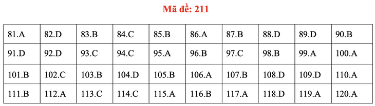 Đề và bài giải môn sinh kỳ thi tốt nghiệp THPT 2020 - đủ 24 mã đề - Ảnh 15.