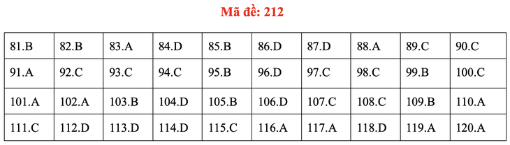 Đề và bài giải môn sinh kỳ thi tốt nghiệp THPT 2020 - đủ 24 mã đề - Ảnh 16.