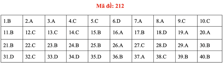 Đề và bài giải môn vật lý kỳ thi tốt nghiệp THPT 2020 - Ảnh 14.