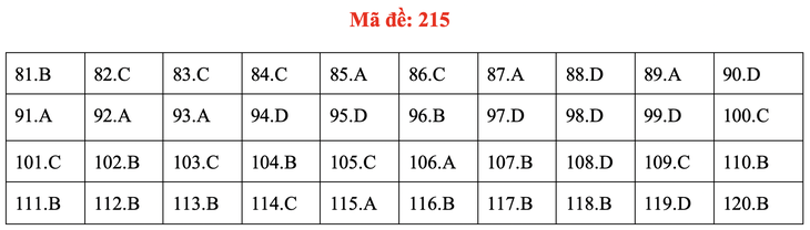 Đề và bài giải môn sinh kỳ thi tốt nghiệp THPT 2020 - đủ 24 mã đề - Ảnh 19.