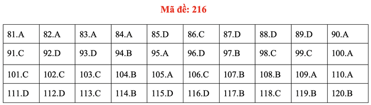 Đề và bài giải môn sinh kỳ thi tốt nghiệp THPT 2020 - đủ 24 mã đề - Ảnh 20.