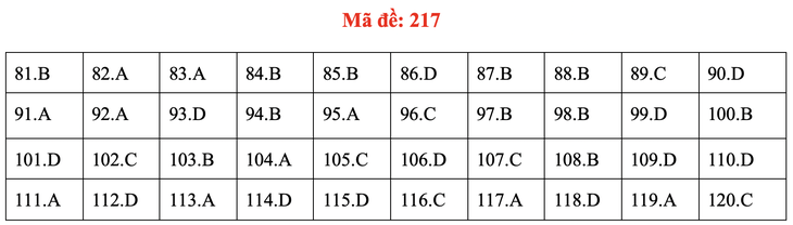 Đề và bài giải môn sinh kỳ thi tốt nghiệp THPT 2020 - đủ 24 mã đề - Ảnh 21.