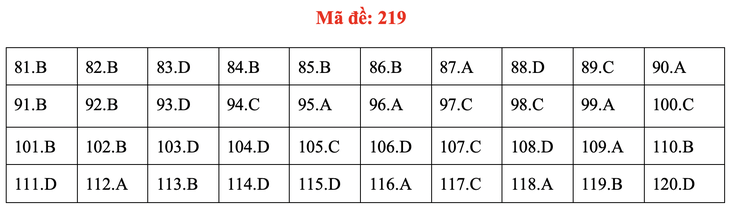 Đề và bài giải môn sinh kỳ thi tốt nghiệp THPT 2020 - đủ 24 mã đề - Ảnh 23.