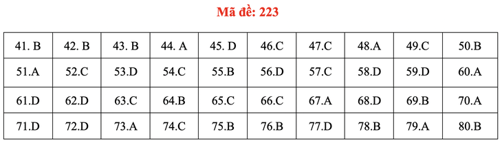 Đề và bài giải môn hóa kỳ thi tốt nghiệp THPT 2020 - Ảnh 14.