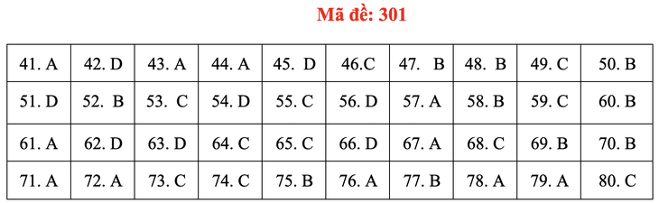 Đề và bài giải môn địa lí kỳ thi tốt nghiệp THPT 2020 - đủ 24 mã đề - Ảnh 5.