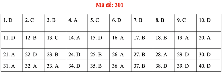 Đề và bài giải môn lịch sử kỳ thi tốt nghiệp THPT 2020 - đủ 24 mã đề - Ảnh 5.