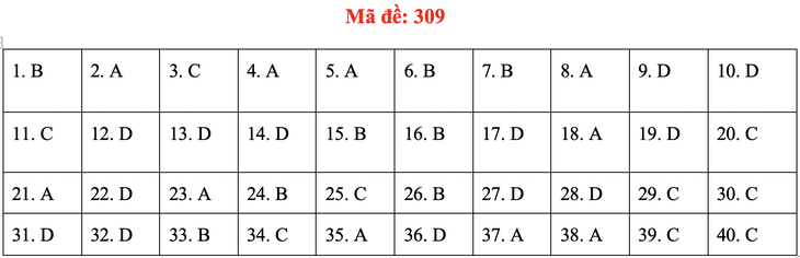 Đề và bài giải môn lịch sử kỳ thi tốt nghiệp THPT 2020 - đủ 24 mã đề - Ảnh 13.