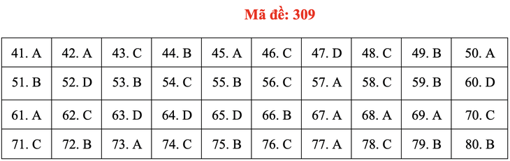 Đề và bài giải môn địa lí kỳ thi tốt nghiệp THPT 2020 - đủ 24 mã đề - Ảnh 13.