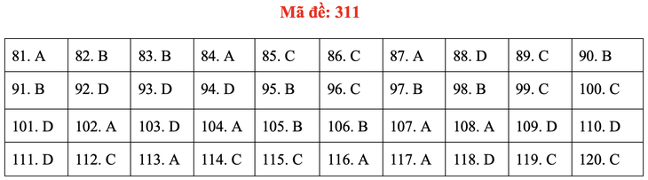 Đề và gợi ý bài giải môn giáo dục công dân kỳ thi tốt nghiệp THPT 2020 - Ảnh 13.