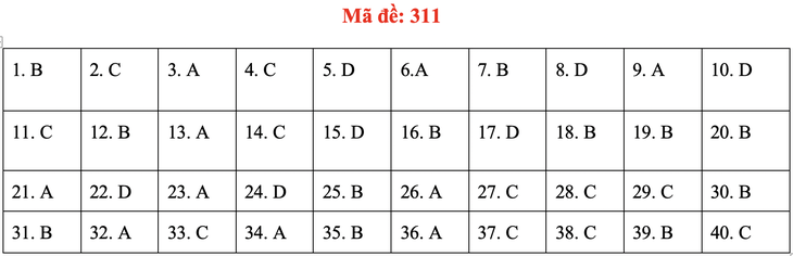 Đề và bài giải môn lịch sử kỳ thi tốt nghiệp THPT 2020 - đủ 24 mã đề - Ảnh 15.