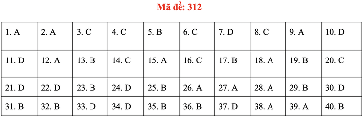 Đề và bài giải môn lịch sử kỳ thi tốt nghiệp THPT 2020 - đủ 24 mã đề - Ảnh 16.