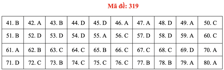 Đề và bài giải môn địa lí kỳ thi tốt nghiệp THPT 2020 - đủ 24 mã đề - Ảnh 23.