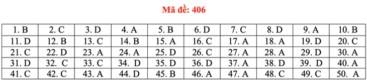 Đề và bài giải tiếng Anh kỳ thi tốt nghiệp THPT 2020 - đủ 24 mã đề - Ảnh 11.