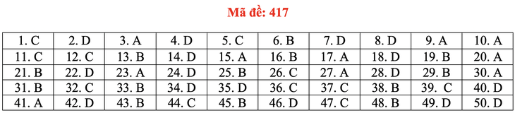 Đề và bài giải tiếng Anh kỳ thi tốt nghiệp THPT 2020 - đủ 24 mã đề - Ảnh 22.