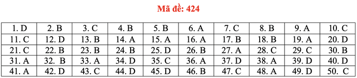 Đề và bài giải tiếng Anh kỳ thi tốt nghiệp THPT 2020 - đủ 24 mã đề - Ảnh 29.