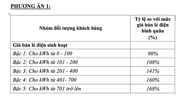 Chính thức đề xuất một giá điện, cao nhất là 2.889 đồng/kWh - Ảnh 2.