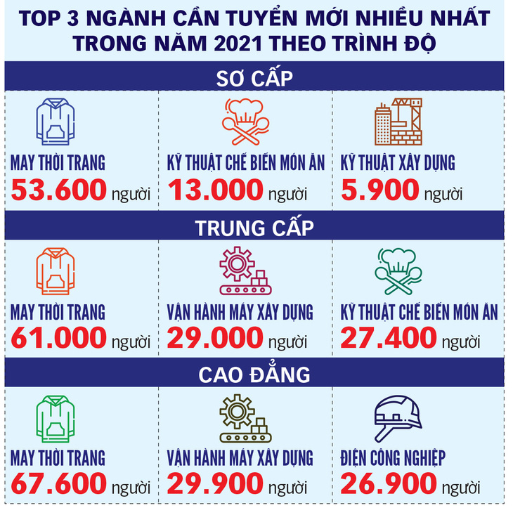 Nghề nào tuyển nhiều trong năm 2021? - Ảnh 3.