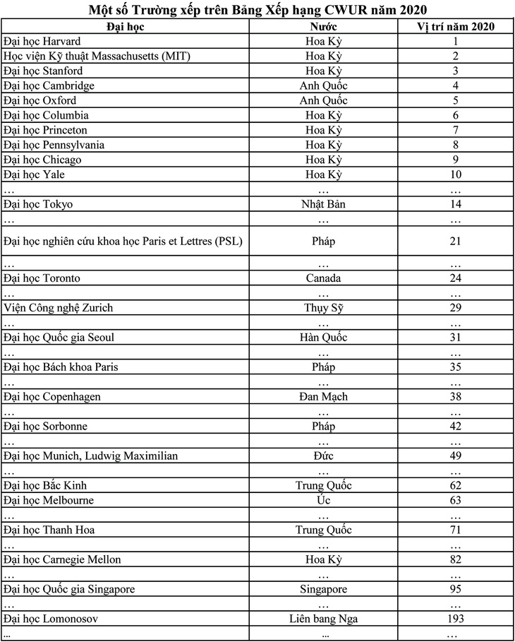 Top 4 trường đại học của Việt Nam được CWUR xếp hạng năm 2020 - Ảnh 2.
