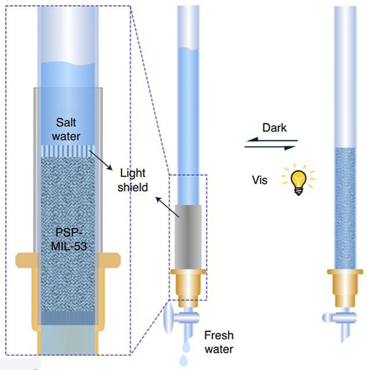 Công nghệ lọc nước biển thành nước uống chỉ trong 30 phút - Ảnh 1.