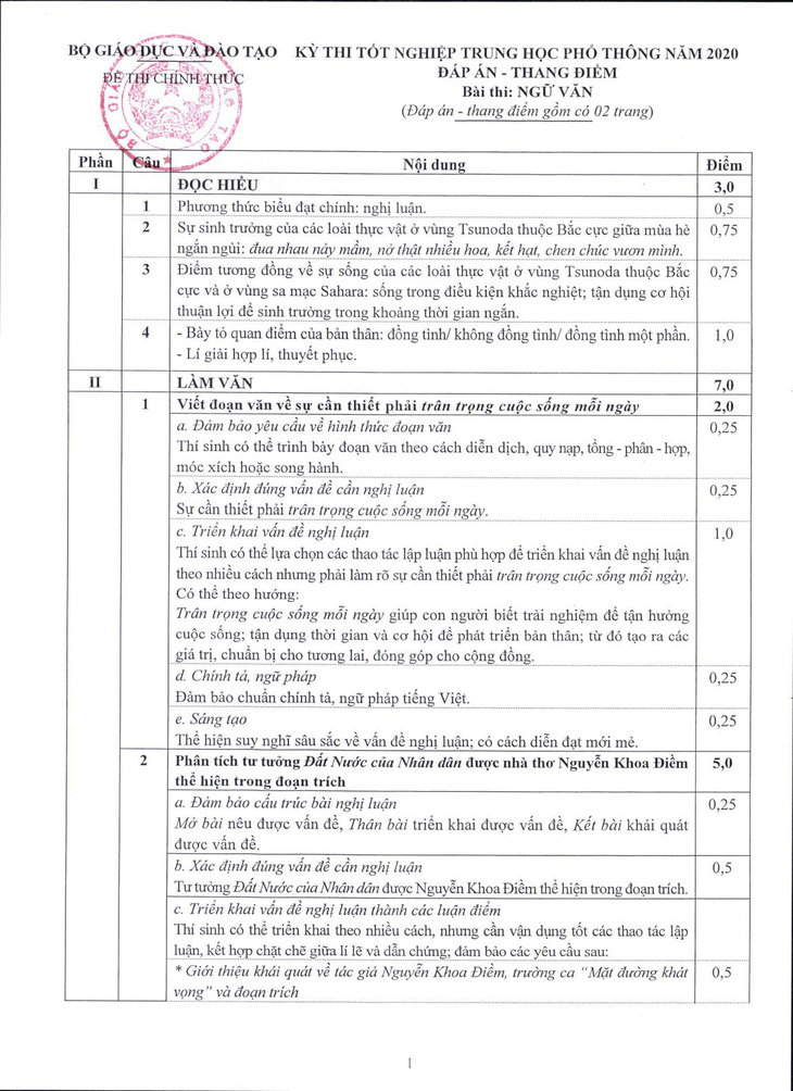 Thang điểm chính thức môn văn kỳ thi tốt nghiệp THPT 2020 - Ảnh 1.